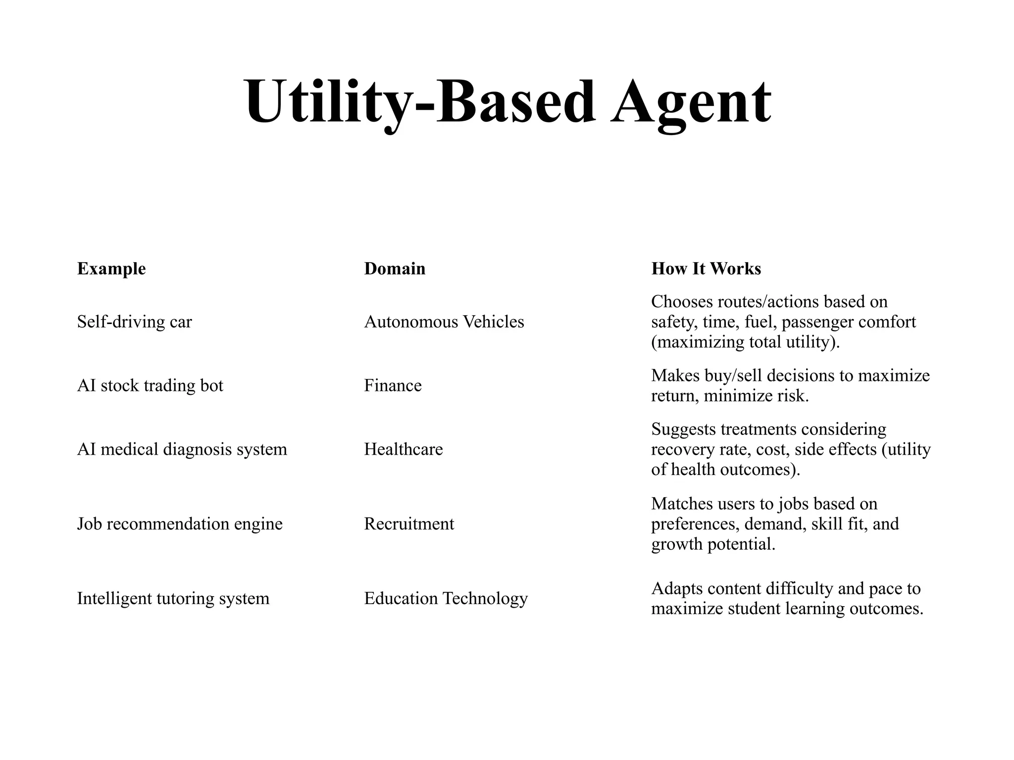 Utility-Based Agent
Example Domain How It Works
Self-driving car Autonomous Vehicles
Chooses routes/actions based on
safety, time, fuel, passenger comfort
(maximizing total utility).
AI stock trading bot Finance
Makes buy/sell decisions to maximize
return, minimize risk.
AI medical diagnosis system Healthcare
Suggests treatments considering
recovery rate, cost, side effects (utility
of health outcomes).
Job recommendation engine Recruitment
Matches users to jobs based on
preferences, demand, skill fit, and
growth potential.
Intelligent tutoring system Education Technology
Adapts content difficulty and pace to
maximize student learning outcomes.
 