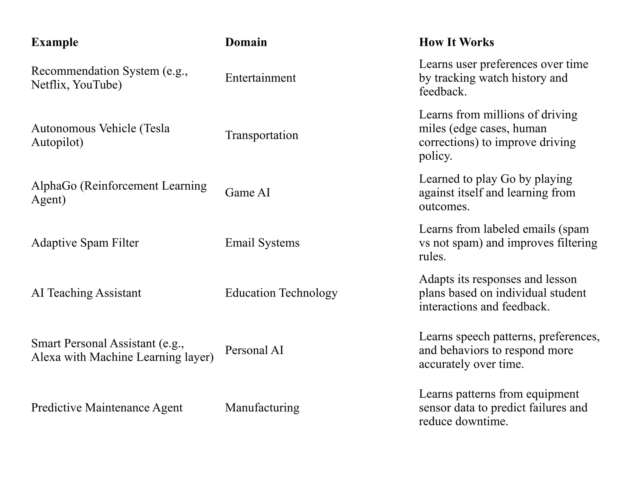 Example Domain How It Works
Recommendation System (e.g.,
Netflix, YouTube)
Entertainment
Learns user preferences over time
by tracking watch history and
feedback.
Autonomous Vehicle (Tesla
Autopilot)
Transportation
Learns from millions of driving
miles (edge cases, human
corrections) to improve driving
policy.
AlphaGo (Reinforcement Learning
Agent)
Game AI
Learned to play Go by playing
against itself and learning from
outcomes.
Adaptive Spam Filter Email Systems
Learns from labeled emails (spam
vs not spam) and improves filtering
rules.
AI Teaching Assistant Education Technology
Adapts its responses and lesson
plans based on individual student
interactions and feedback.
Smart Personal Assistant (e.g.,
Alexa with Machine Learning layer)
Personal AI
Learns speech patterns, preferences,
and behaviors to respond more
accurately over time.
Predictive Maintenance Agent Manufacturing
Learns patterns from equipment
sensor data to predict failures and
reduce downtime.
 