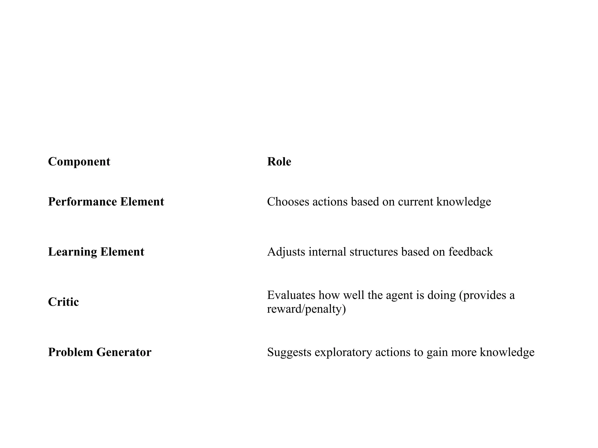 Component Role
Performance Element Chooses actions based on current knowledge
Learning Element Adjusts internal structures based on feedback
Critic
Evaluates how well the agent is doing (provides a
reward/penalty)
Problem Generator Suggests exploratory actions to gain more knowledge
 