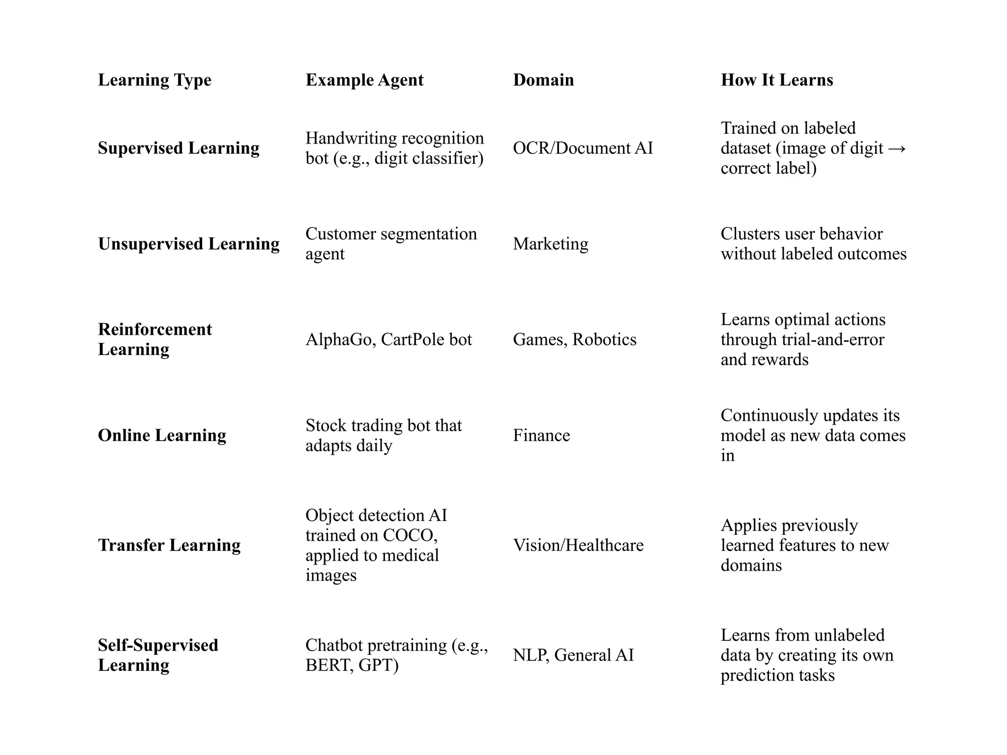 Learning Type Example Agent Domain How It Learns
Supervised Learning
Handwriting recognition
bot (e.g., digit classifier)
OCR/Document AI
Trained on labeled
dataset (image of digit →
correct label)
Unsupervised Learning
Customer segmentation
agent
Marketing
Clusters user behavior
without labeled outcomes
Reinforcement
Learning
AlphaGo, CartPole bot Games, Robotics
Learns optimal actions
through trial-and-error
and rewards
Online Learning
Stock trading bot that
adapts daily
Finance
Continuously updates its
model as new data comes
in
Transfer Learning
Object detection AI
trained on COCO,
applied to medical
images
Vision/Healthcare
Applies previously
learned features to new
domains
Self-Supervised
Learning
Chatbot pretraining (e.g.,
BERT, GPT)
NLP, General AI
Learns from unlabeled
data by creating its own
prediction tasks
 