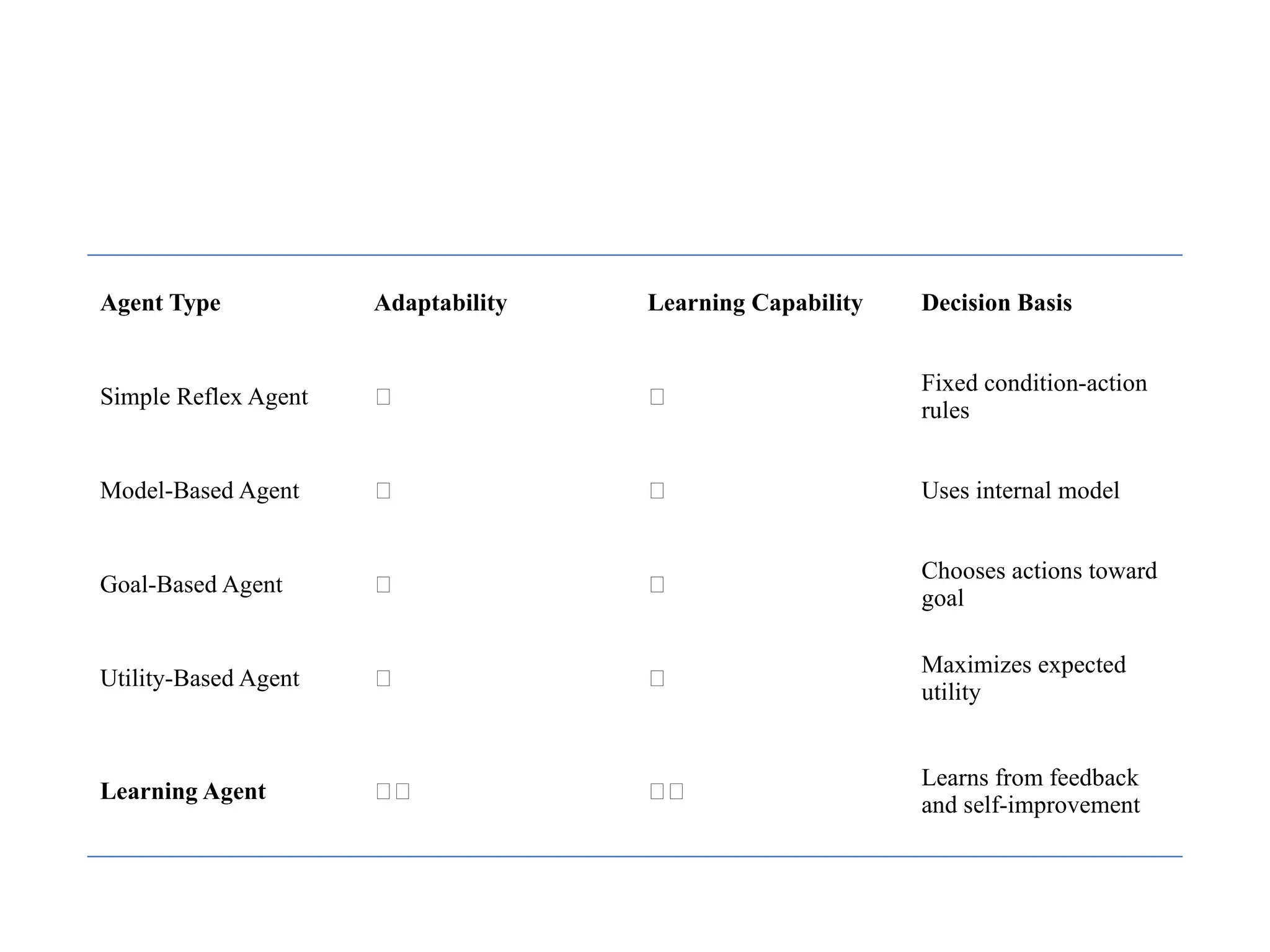 Agent Type Adaptability Learning Capability Decision Basis
Simple Reflex Agent ❌ ❌
Fixed condition-action
rules
Model-Based Agent ✅ ❌ Uses internal model
Goal-Based Agent ✅ ❌
Chooses actions toward
goal
Utility-Based Agent ✅ ❌
Maximizes expected
utility
Learning Agent ✅✅ ✅✅
Learns from feedback
and self-improvement
 
