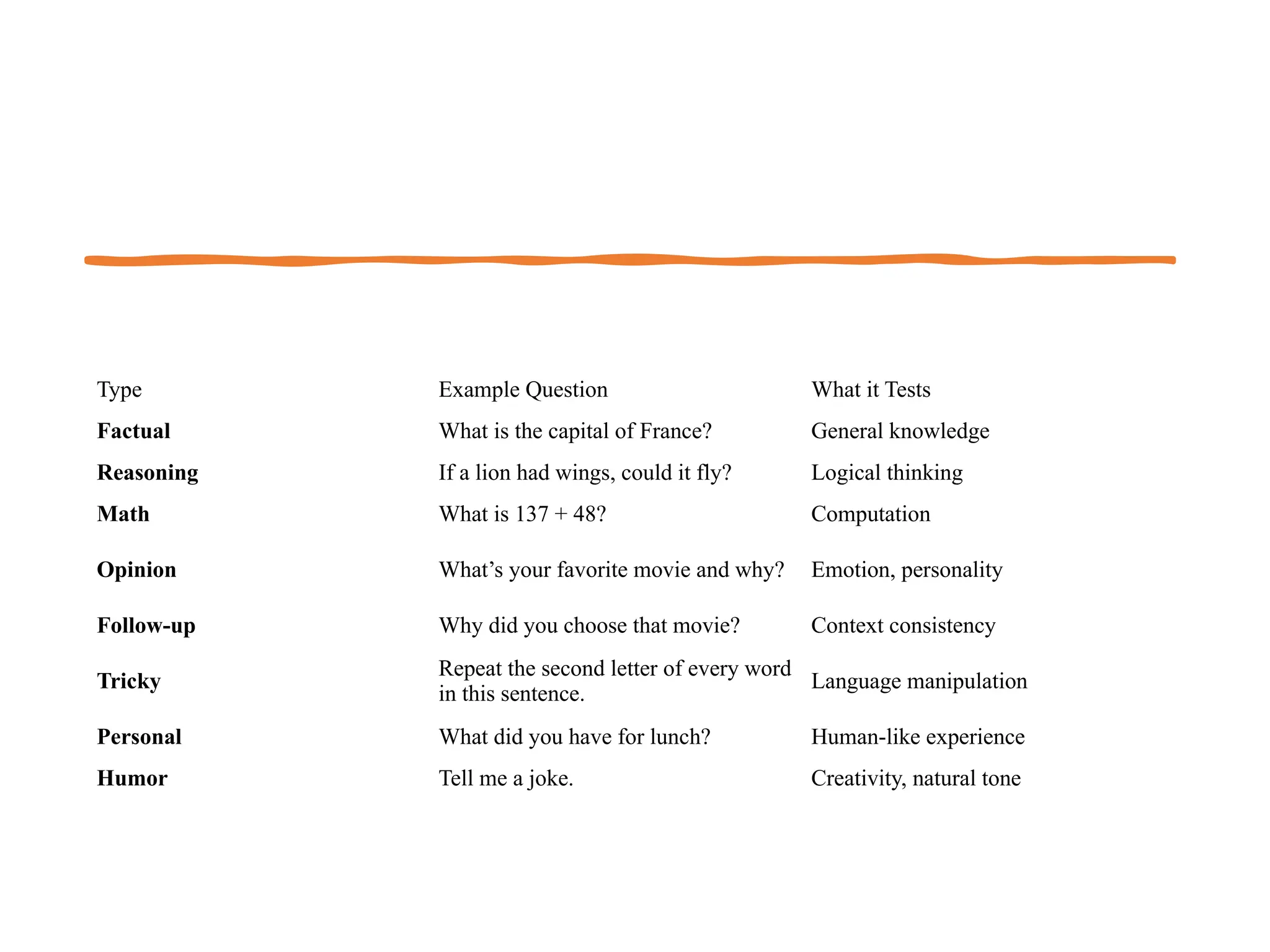 Type Example Question What it Tests
Factual What is the capital of France? General knowledge
Reasoning If a lion had wings, could it fly? Logical thinking
Math What is 137 + 48? Computation
Opinion What’s your favorite movie and why? Emotion, personality
Follow-up Why did you choose that movie? Context consistency
Tricky
Repeat the second letter of every word
in this sentence.
Language manipulation
Personal What did you have for lunch? Human-like experience
Humor Tell me a joke. Creativity, natural tone
 