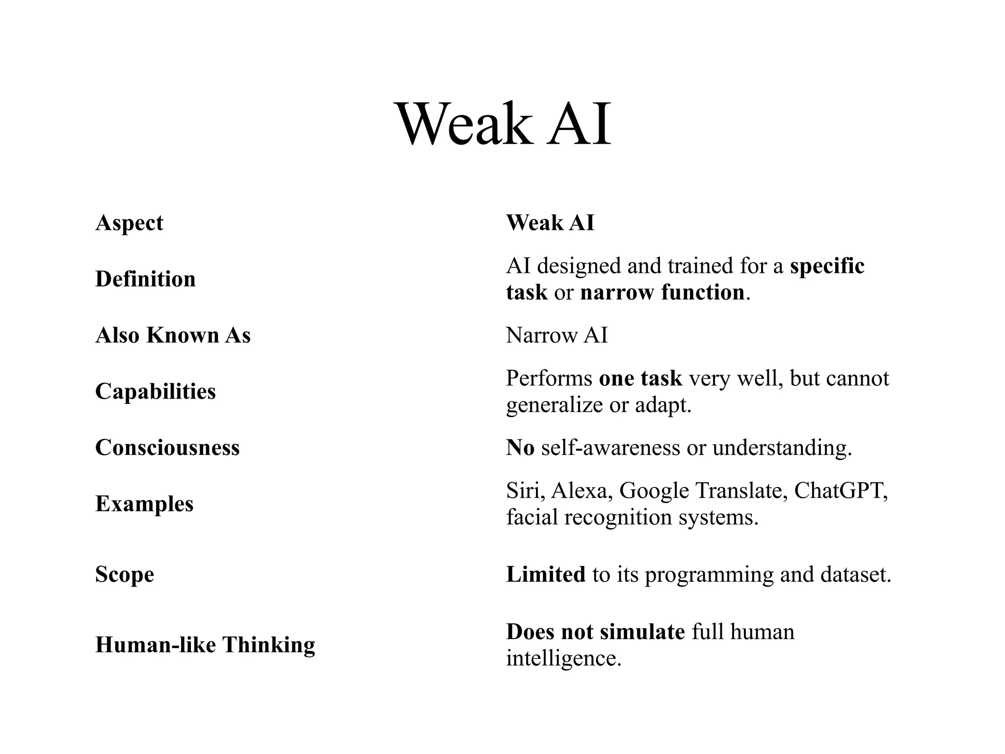 Weak AI
Aspect Weak AI
Definition
AI designed and trained for a specific
task or narrow function.
Also Known As Narrow AI
Capabilities
Performs one task very well, but cannot
generalize or adapt.
Consciousness No self-awareness or understanding.
Examples
Siri, Alexa, Google Translate, ChatGPT,
facial recognition systems.
Scope Limited to its programming and dataset.
Human-like Thinking
Does not simulate full human
intelligence.
 