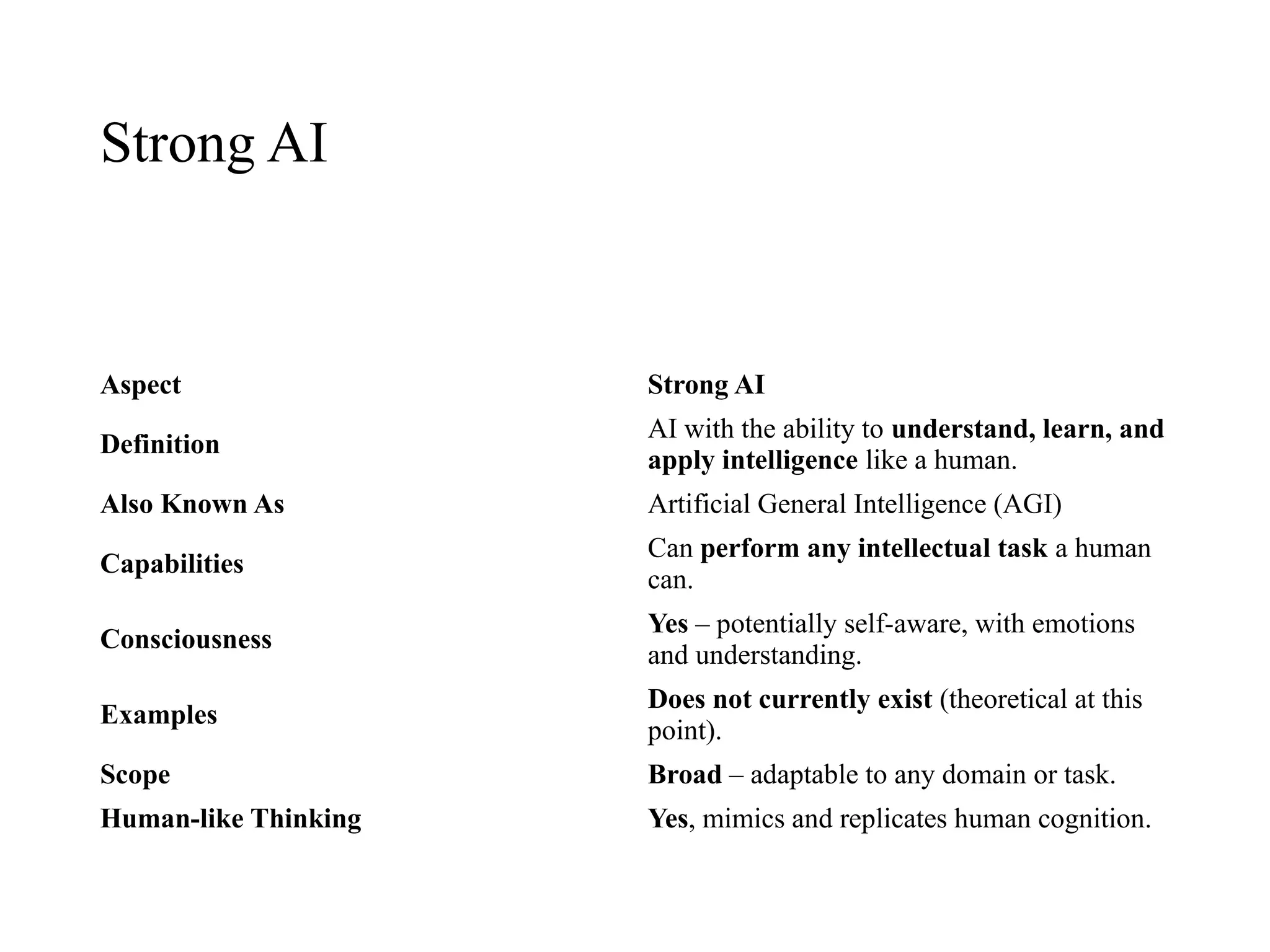 Strong AI
Aspect Strong AI
Definition
AI with the ability to understand, learn, and
apply intelligence like a human.
Also Known As Artificial General Intelligence (AGI)
Capabilities
Can perform any intellectual task a human
can.
Consciousness
Yes – potentially self-aware, with emotions
and understanding.
Examples
Does not currently exist (theoretical at this
point).
Scope Broad – adaptable to any domain or task.
Human-like Thinking Yes, mimics and replicates human cognition.
 