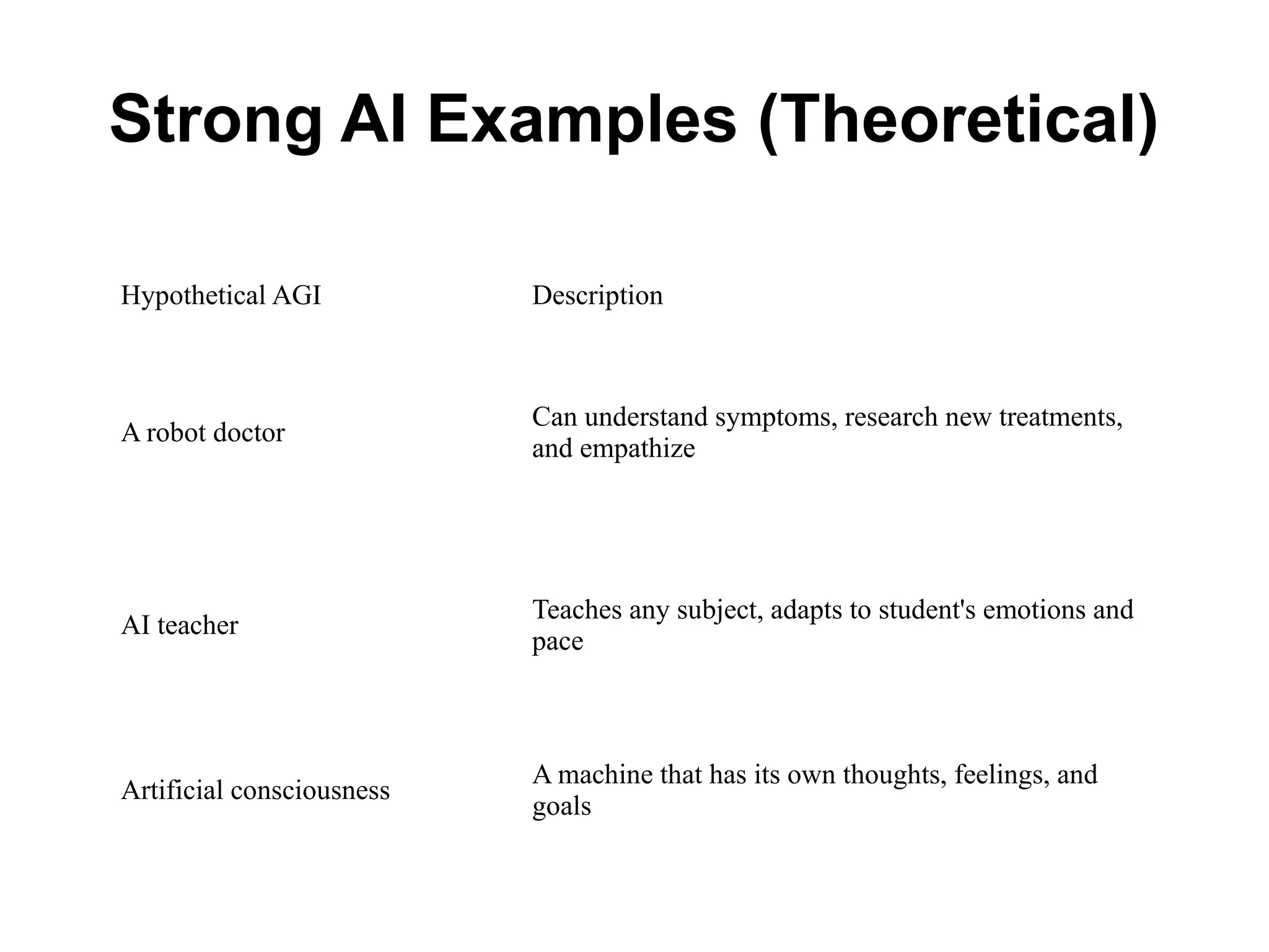 Strong AI Examples (Theoretical)
Hypothetical AGI Description
A robot doctor
Can understand symptoms, research new treatments,
and empathize
AI teacher
Teaches any subject, adapts to student's emotions and
pace
Artificial consciousness
A machine that has its own thoughts, feelings, and
goals
 
