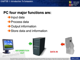 TOPIC
CHAPTER 1: Introduction To Computers
PC four major functions are:
Input data
Process data
Output information
Store data and information
DATA IN
INFORMATION
OUT
Slide 31 of 84
 