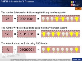Slide 21 of 84
TOPIC
CHAPTER 1: Introduction To Computers
0001100125
10110011179
01000001A
The number 25 stored as 8 bits using the binary number system:
The number 179 stored as 8 bits using the binary number system:
The letter A stored as 8 bits using ASCII code:
= =
= =
= =
 