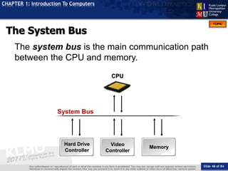 Slide 48 of 84
TOPIC
CHAPTER 1: Introduction To Computers
Hard Drive
Controller
Video
Controller
Memory
System Bus
CPU
The...
