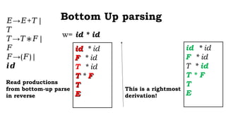 CS306A1_Bottom_up Parsing technique subtopic of compiler design | PPT