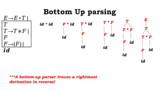 CS306A1_Bottom_up Parsing technique subtopic of compiler design | PPT