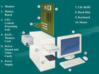 Monitor Mother Board CPU –Central Processing Unit RAM – Memory Card Driver (Sound and Video Card) Power Supply 7. CD- ROM 8. Hard Disk 9. Keyboard 10. Mouse 