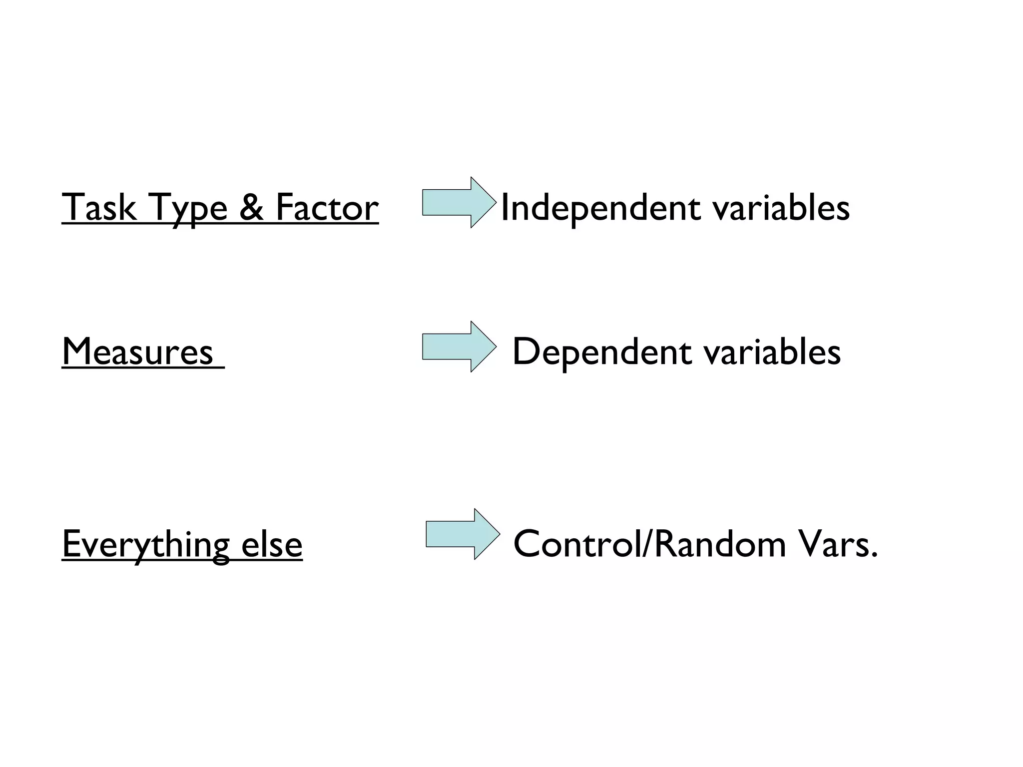 Task Type & Factor   Independent variables


Measures             Dependent variables



Everything else      Control/Random Vars.
 