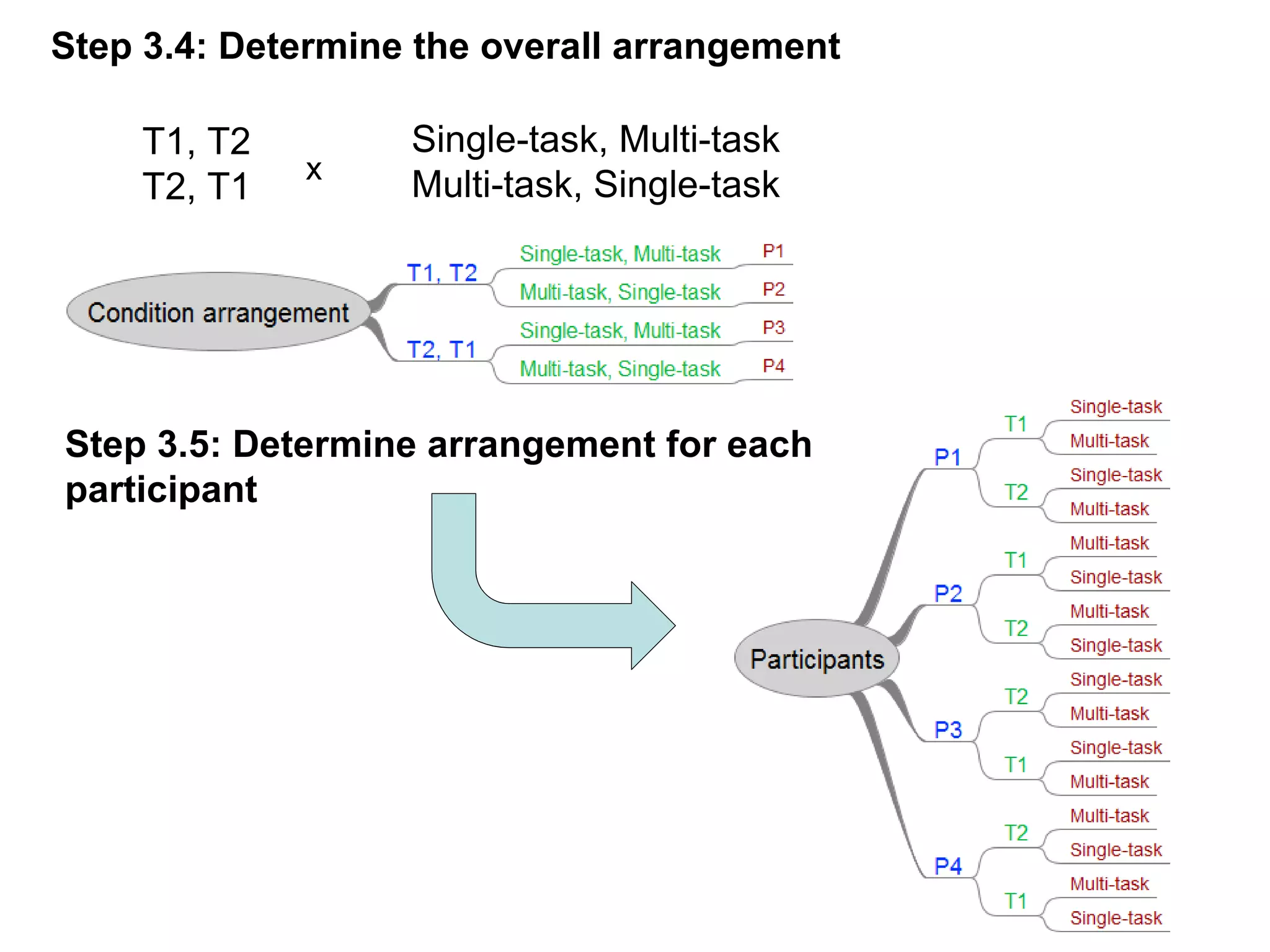 Step 3.4: Determine the overall arrangement

    T1, T2         Single-task, Multi-task
             x
    T2, T1         Multi-task, Single-task




Step 3.5: Determine arrangement for each
participant
 