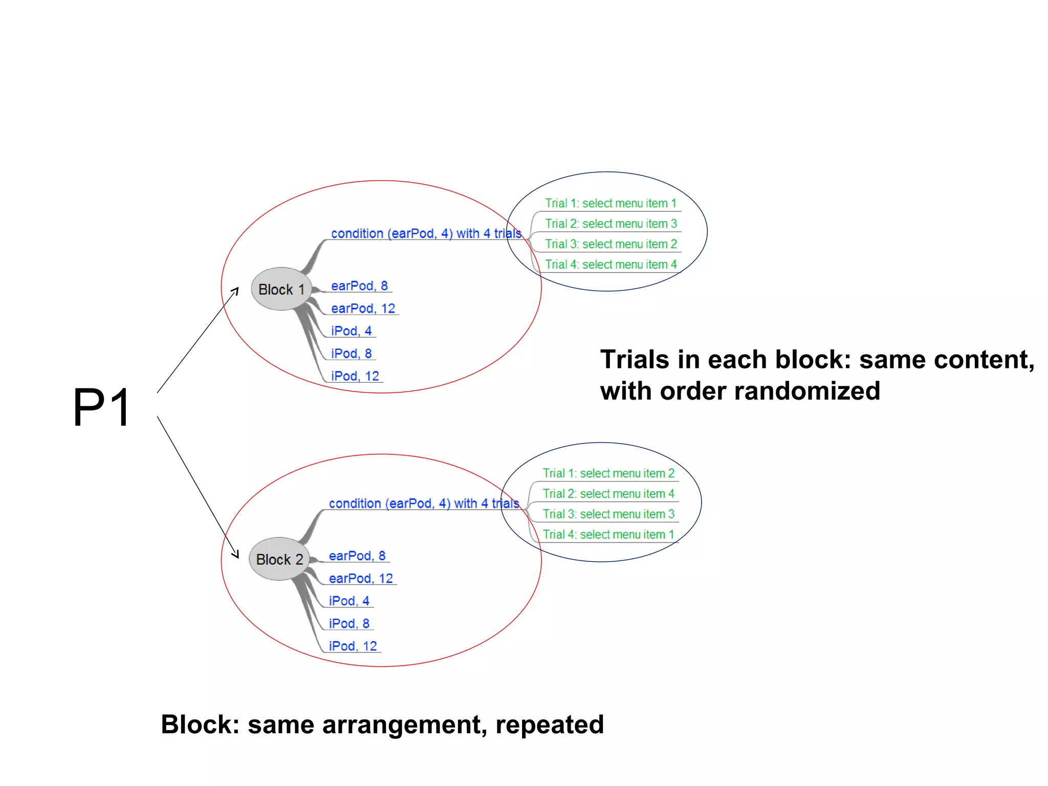 Trials in each block: same content,
                                     with order randomized
P1




     Block: same arrangement, repeated
 