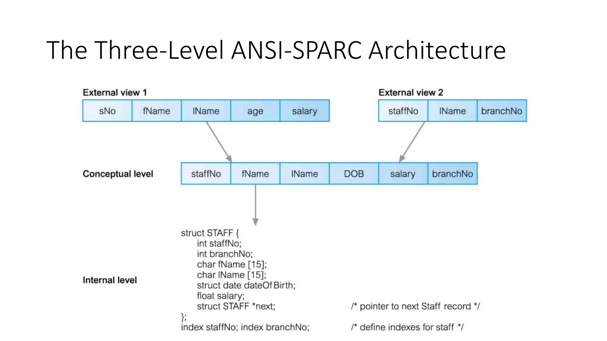 The Three-Level ANSI-SPARC Architecture 