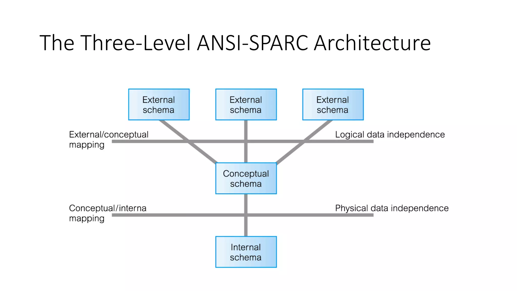 The Three-Level ANSI-SPARC Architecture 
