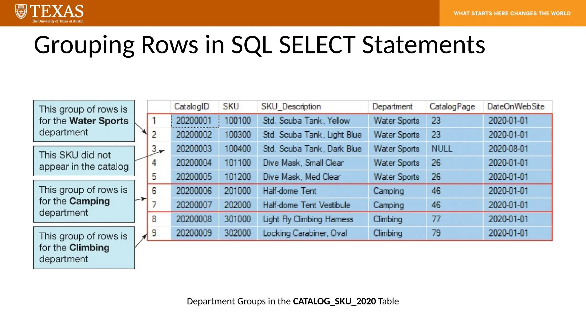 Grouping Rows in SQL SELECT Statements
Department Groups in the CATALOG_SKU_2020 Table
 