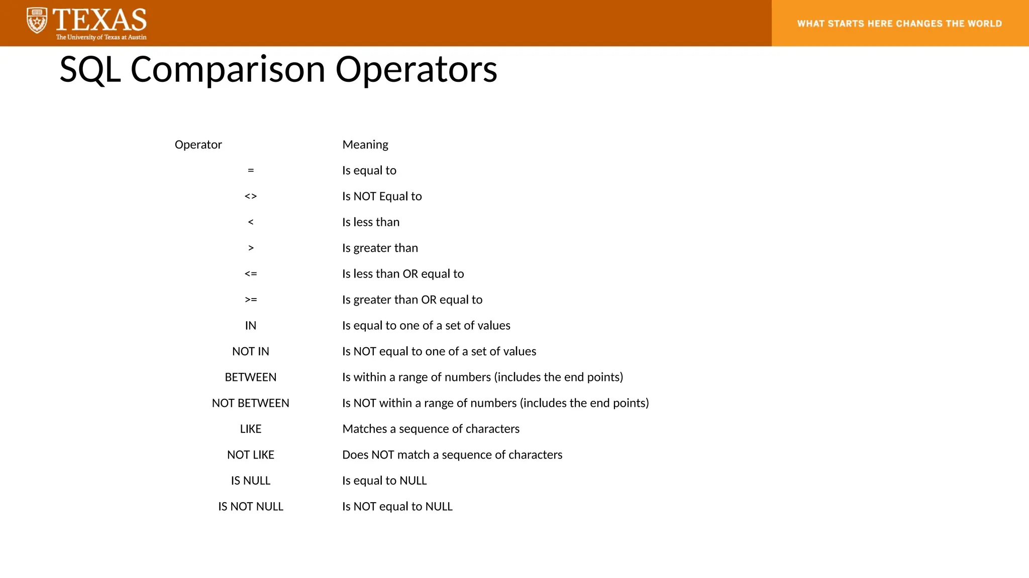 SQL Comparison Operators
Operator Meaning
= Is equal to
<> Is NOT Equal to
< Is less than
> Is greater than
<= Is less than OR equal to
>= Is greater than OR equal to
IN Is equal to one of a set of values
NOT IN Is NOT equal to one of a set of values
BETWEEN Is within a range of numbers (includes the end points)
NOT BETWEEN Is NOT within a range of numbers (includes the end points)
LIKE Matches a sequence of characters
NOT LIKE Does NOT match a sequence of characters
IS NULL Is equal to NULL
IS NOT NULL Is NOT equal to NULL
 