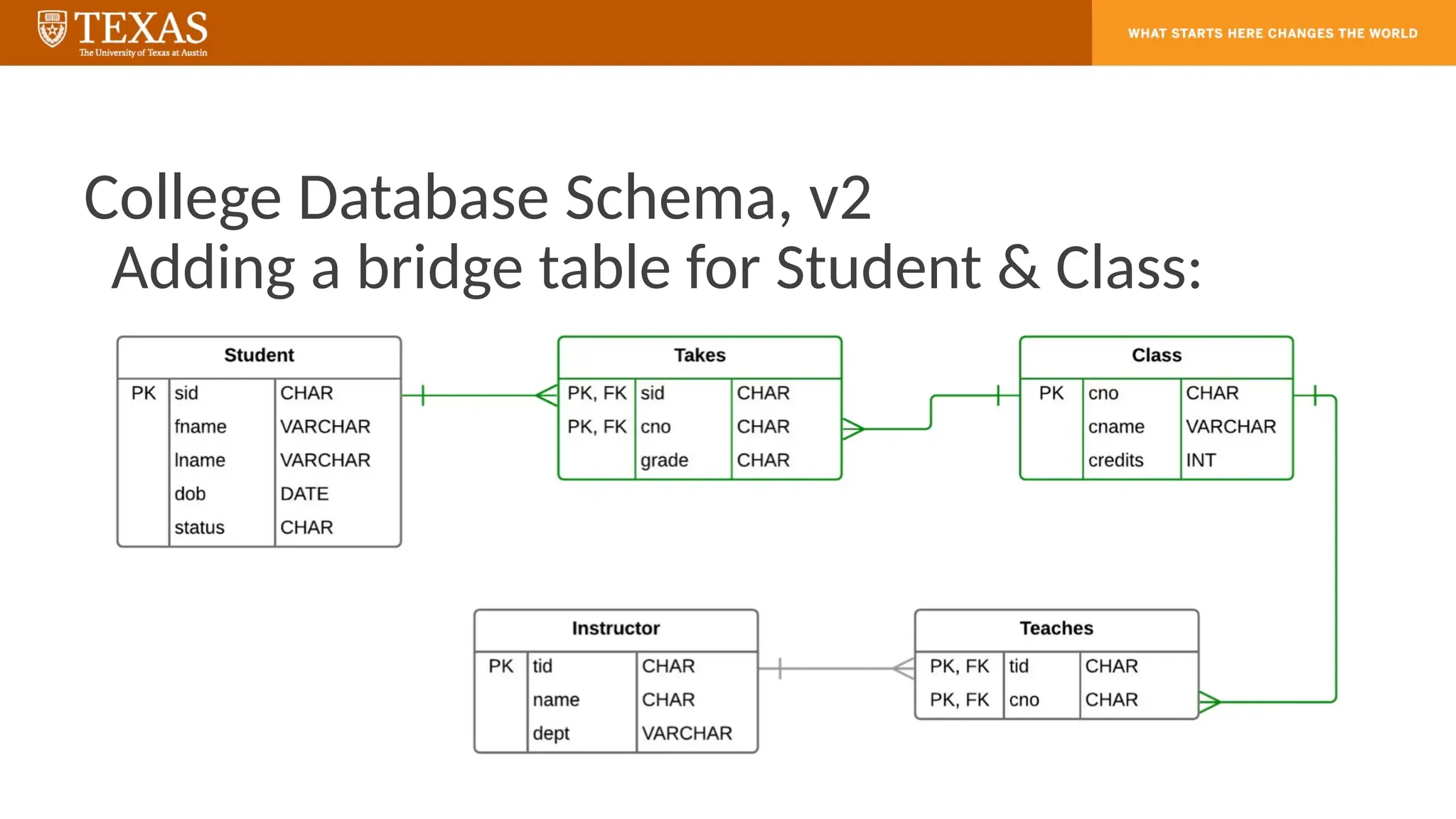 College Database Schema, v2
Adding a bridge table for Student & Class:
 
