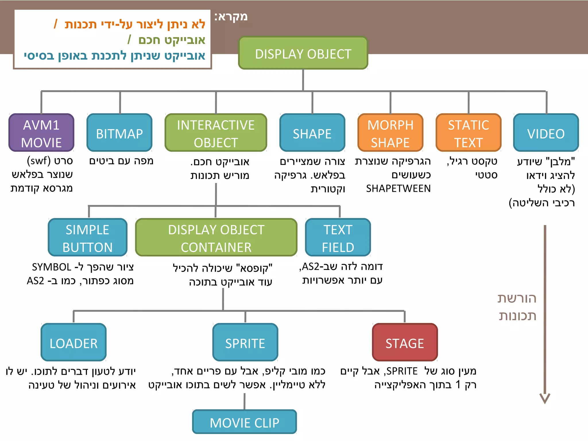 DISPLAY OBJECT
VIDEO
STATIC
TEXT
MORPH
SHAPE
SHAPE
INTERACTIVE
OBJECT
BITMAP
AVM1
MOVIE
‫שנוצרת‬ ‫הגרפיקה‬
‫כשעושים‬
SHAPETWEEN
TEXT
FIELD
SIMPLE
BUTTON
DISPLAY OBJECT
CONTAINER
‫הורשת‬
‫תכונות‬
‫שיודע‬ "‫"מלבן‬
‫וידאו‬ ‫להציג‬
‫כולל‬ ‫)לא‬
(‫השליטה‬ ‫רכיבי‬
‫שמציירים‬ ‫צורה‬
‫גרפיקה‬ .‫בפלאש‬
‫וקטורית‬
‫ביטים‬ ‫עם‬ ‫מפה‬) ‫סרט‬swf(
‫בפלאש‬ ‫שנוצר‬
‫קודמת‬ ‫מגרסא‬
,‫רגיל‬ ‫טקסט‬
‫סטטי‬
.‫חכם‬ ‫אובייקט‬
‫תכונות‬ ‫מוריש‬
-‫שב‬ ‫לזה‬ ‫דומה‬AS2,
‫אפשרויות‬ ‫יותר‬ ‫עם‬
-‫ל‬ ‫שהפך‬ ‫ציור‬SYMBOL
-‫ב‬ ‫כמו‬ ,‫כפתור‬ ‫מסוג‬AS2
‫להכיל‬ ‫שיכולה‬ "‫"קופסא‬
‫בתוכה‬ ‫אובייקט‬ ‫עוד‬
,‫אחד‬ ‫פריים‬ ‫עם‬ ‫אבל‬ ,‫קליפ‬ ‫מובי‬ ‫כמו‬
‫אובייקט‬ ‫בתוכו‬ ‫לשים‬ ‫אפשר‬ .‫טיימליין‬ ‫ללא‬
‫של‬ ‫סוג‬ ‫מעין‬SPRITE‫קיים‬ ‫אבל‬ ,
‫רק‬1‫האפליקצייה‬ ‫בתוך‬
‫לו‬ ‫יש‬ .‫לתוכו‬ ‫דברים‬ ‫לטעון‬ ‫יודע‬
‫טעינה‬ ‫של‬ ‫וניהול‬ ‫אירועים‬
STAGESPRITELOADER
MOVIE CLIP
/ ‫תכנות‬ ‫על-ידי‬ ‫ליצור‬ ‫ניתן‬ ‫לא‬
/ ‫חכם‬ ‫אובייקט‬
‫בסיסי‬ ‫באופן‬ ‫לתכנת‬ ‫שניתן‬ ‫אובייקט‬
:‫מקרא‬
 