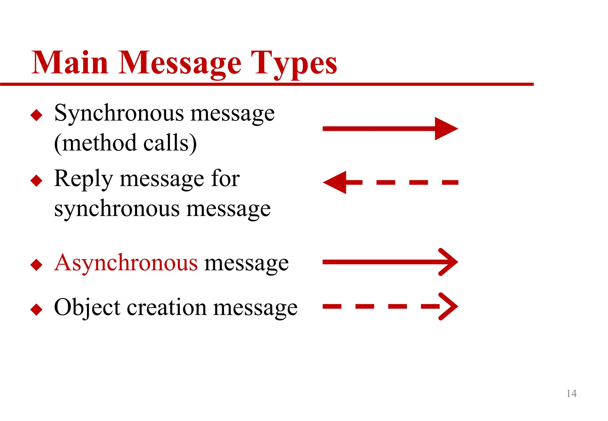 14
 Asynchronous message
Main Message Types
 Synchronous message
(method calls)
 Reply message for
synchronous message
 Object creation message
 