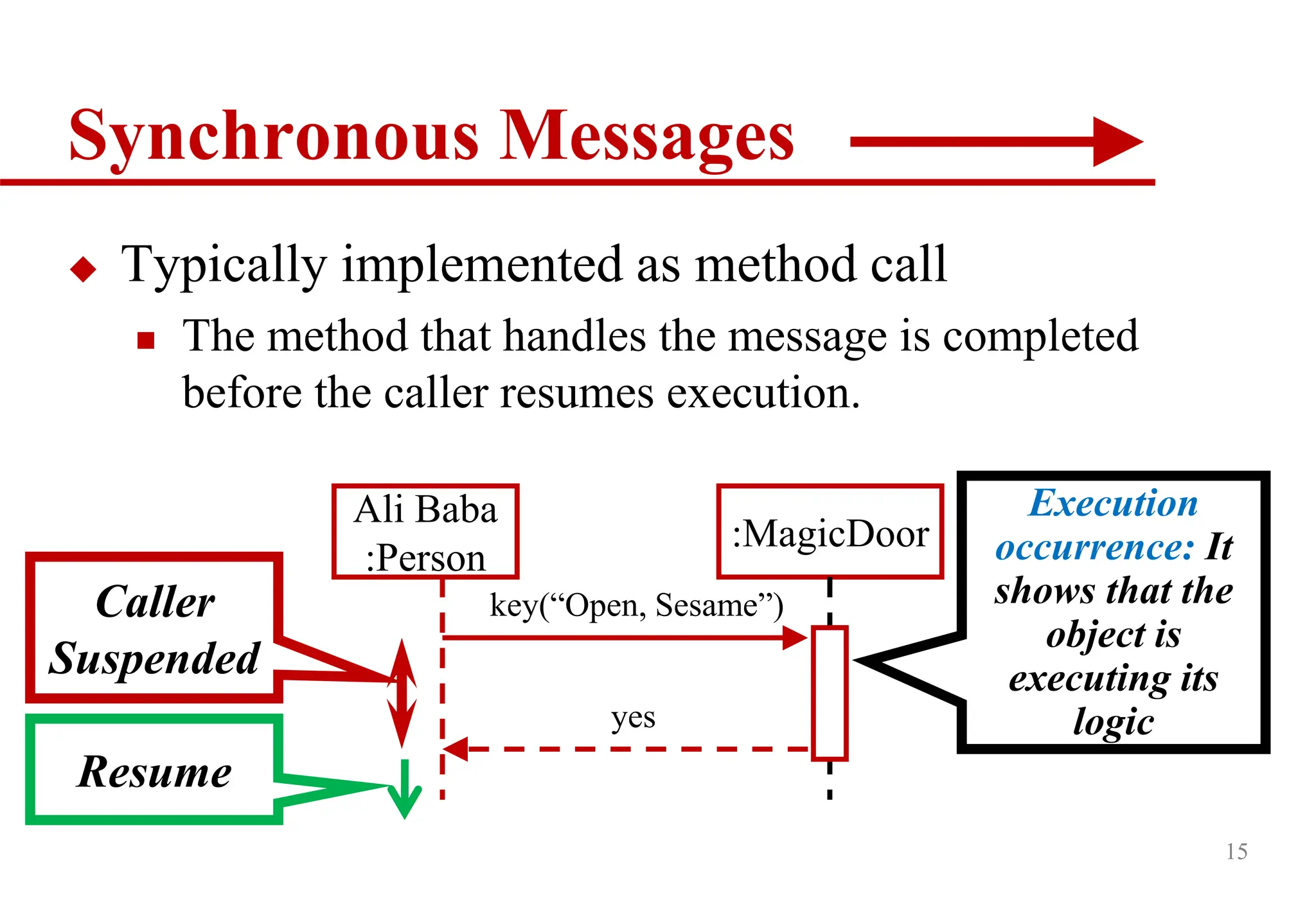 15
Synchronous Messages
 Typically implemented as method call
 The method that handles the message is completed
before the caller resumes execution.
Ali Baba
:Person
:MagicDoor
key(“Open, Sesame”)
Execution
occurrence: It
shows that the
object is
executing its
logic
yes
Caller
Suspended
Resume
 