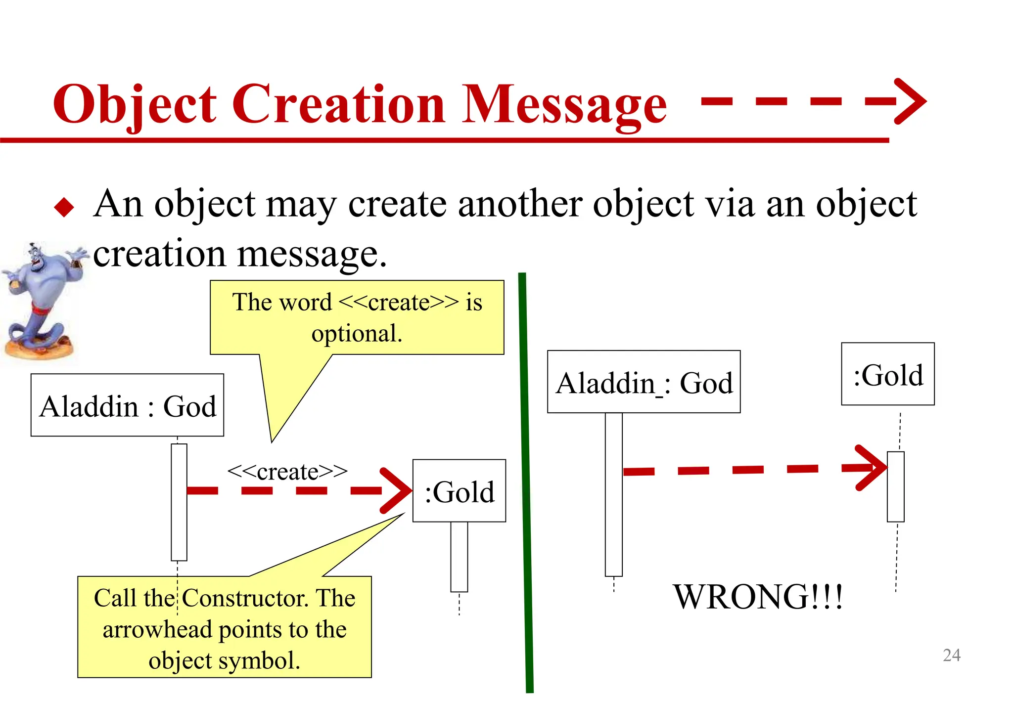 24
Object Creation Message
 An object may create another object via an object
creation message.
Call the Constructor. The
arrowhead points to the
object symbol.
Aladdin : God
:Gold
The word <<create>> is
optional.
<<create>>
:Gold
WRONG!!!
Aladdin : God
 