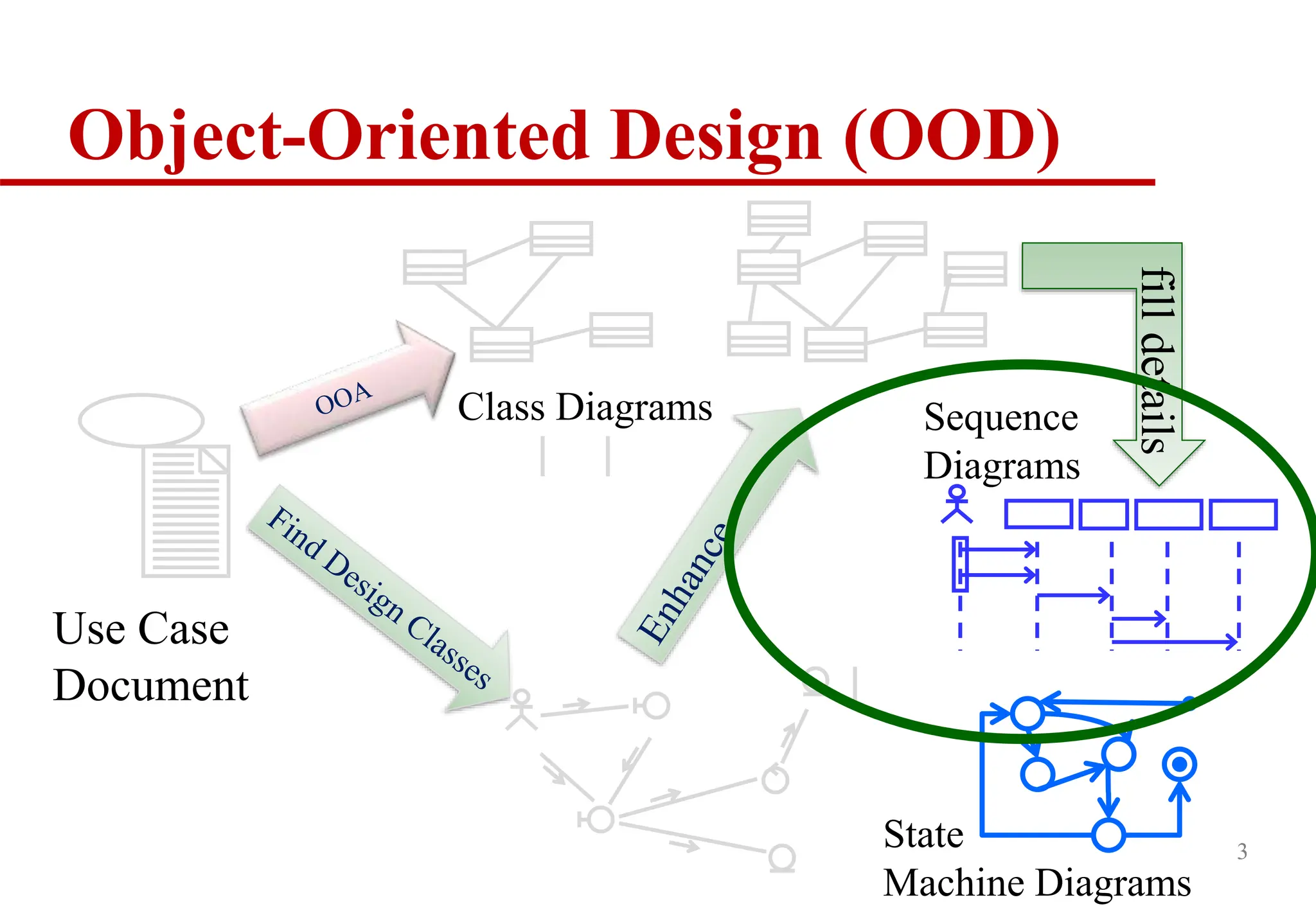 3
Object-Oriented Design (OOD)
Use Case
Document
Class Diagrams Sequence
Diagrams
fill
details
State
Machine Diagrams
 