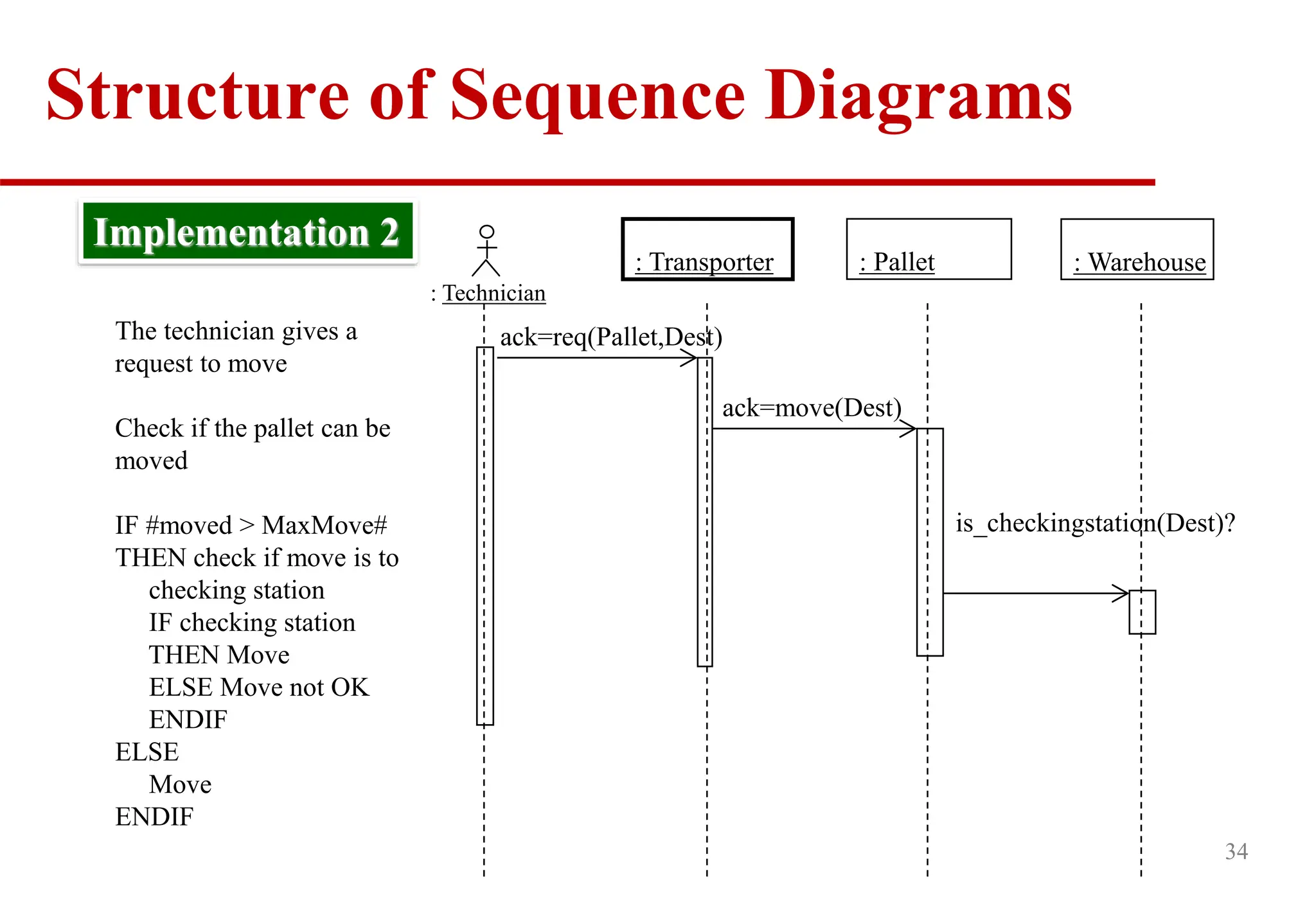 34
: Technician
The technician gives a
request to move
Check if the pallet can be
moved
IF #moved > MaxMove#
THEN check if move is to
checking station
IF checking station
THEN Move
ELSE Move not OK
ENDIF
ELSE
Move
ENDIF
Implementation 2
: Pallet
: Transporter : Warehouse
ack=req(Pallet,Dest)
ack=move(Dest)
is_checkingstation(Dest)?
Structure of Sequence Diagrams
 
