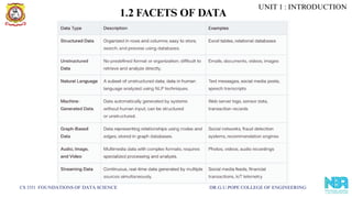 CS 3351 FOUNDATIONS OF DATA SCIENCE DR.G.U.POPE COLLEGE OF ENGINEERING
1.2 FACETS OF DATA
UNIT 1 : INTRODUCTION
 
