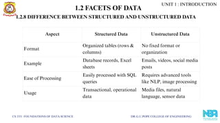 CS 3351 FOUNDATIONS OF DATA SCIENCE DR.G.U.POPE COLLEGE OF ENGINEERING
1.2.8 DIFFERENCE BETWEEN STRUCTURED AND UNSTRUCTURED DATA
Aspect Structured Data Unstructured Data
Format
Organized tables (rows &
columns)
No fixed format or
organization
Example
Database records, Excel
sheets
Emails, videos, social media
posts
Ease of Processing
Easily processed with SQL
queries
Requires advanced tools
like NLP, image processing
Usage
Transactional, operational
data
Media files, natural
language, sensor data
UNIT 1 : INTRODUCTION
1.2 FACETS OF DATA
 