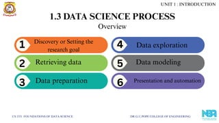 1.3 DATA SCIENCE PROCESS
CS 3351 FOUNDATIONS OF DATA SCIENCE DR.G.U.POPE COLLEGE OF ENGINEERING
Discovery or Setting the
research goal
Retrieving data
Data preparation
Data exploration
Data modeling
Presentation and automation
4
5
6
1
2
3
Overview
UNIT 1 : INTRODUCTION
 