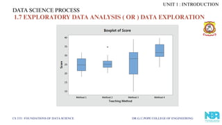 DATA SCIENCE PROCESS
CS 3351 FOUNDATIONS OF DATA SCIENCE DR.G.U.POPE COLLEGE OF ENGINEERING
UNIT 1 : INTRODUCTION
1.7 EXPLORATORY DATA ANALYSIS ( OR ) DATA EXPLORATION
 