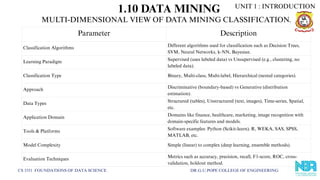 Parameter Description
Classification Algorithms
Different algorithms used for classification such as Decision Trees,
SVM, Neural Networks, k-NN, Bayesian.
Learning Paradigm
Supervised (uses labeled data) vs Unsupervised (e.g., clustering, no
labeled data).
Classification Type Binary, Multi-class, Multi-label, Hierarchical (nested categories).
Approach
Discriminative (boundary-based) vs Generative (distribution
estimation).
Data Types
Structured (tables), Unstructured (text, images), Time-series, Spatial,
etc.
Application Domain
Domains like finance, healthcare, marketing, image recognition with
domain-specific features and models.
Tools & Platforms
Software examples: Python (Scikit-learn), R, WEKA, SAS, SPSS,
MATLAB, etc.
Model Complexity Simple (linear) to complex (deep learning, ensemble methods).
Evaluation Techniques
Metrics such as accuracy, precision, recall, F1-score, ROC, cross-
validation, holdout method.
1.10 DATA MINING
CS 3351 FOUNDATIONS OF DATA SCIENCE DR.G.U.POPE COLLEGE OF ENGINEERING
MULTI-DIMENSIONAL VIEW OF DATA MINING CLASSIFICATION.
UNIT 1 : INTRODUCTION
 