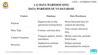 CS 3351 FOUNDATIONS OF DATA SCIENCE DR.G.U.POPE COLLEGE OF ENGINEERING
DATA WAREHOUSE VS DATABASE
Feature Database Data Warehouse
Purpose
Supports day-to-day
operations (transactions).
Stores historical data for
analysis & reporting.
Data Type Current, real-time data.
Time-variant, historical
data.
Update Frequency
Frequent updates, inserts,
and deletes.
Mostly read-only, periodic
batch loads.
Structure
Application-oriented,
normalized for
i
Subject-oriented,
denormalized for analysis.
UNIT 1 : INTRODUCTION
1.11 DATA WAREHOUSING
 