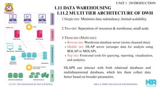 CS 3351 FOUNDATIONS OF DATA SCIENCE DR.G.U.POPE COLLEGE OF ENGINEERING
1.11 DATA WAREHOUSING
1.Single-tier: Minimize data redundancy; limited scalability.
2.Two-tier: Separation of resources & warehouse; small scale.
3.Three-tier (Multi-tier):
Bottom tier: Warehouse database server (stores cleansed data).
Middle tier: OLAP server (arranges data for analysis using
ROLAP or MOLAP).
Top tier: Front-end tools for querying, reporting, visualization,
and analytics.
OLAPS can interact with both relational databases and
multidimensional databases, which lets them collect data
better based on broader parameters.
UNIT 1 : INTRODUCTION
1.11.2 MULTI TIER ARCHITECTURE OF DWH
 