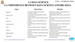 CS 3351 FOUNDATIONS OF DATA SCIENCE DR.G.U.POPE COLLEGE OF ENGINEERING
1.1.3 DIFFERENCE BETWEEN DATA SCIENCE AND BIG DATA
Aspect Data Science Big Data
Definition Extraction of insights and actionable
knowledge from data.
Management, storage, and processing of very
large and complex datasets.
Primary Focus Analyzing data using algorithms, statistics,
machine learning.
Handling high volume, velocity, and variety of
data.
Goal Create predictive models and support decision-
making.
Efficient data storage, retrieval, and basic data
processing.
Data Type Cleaned, processed, and prepared data for
modeling.
Raw, often unstructured and rapidly generated
data.
Techniques Used Statistical analysis, machine learning, data
mining.
Distributed computing (e.g., Hadoop, Spark),
NoSQL databases.
Tools Python, R, SAS, TensorFlow, Scikit-learn. Hadoop ecosystem, Spark, Cassandra,
MongoDB, Apache Kafka.
Outcome Actionable insights, forecasts, and data-driven
decisions.
Large-scale data repositories and infrastructure
to support analytics.
Skillsets Needed Data science, statistics, programming, domain
expertise.
Data engineering, distributed computing,
database management.
Applications Fraud detection, recommendation systems,
predictive analytics.
Social media analytics, IoT data handling, real-
time data streams.
UNIT 1 : INTRODUCTION
1.1 DATA SCIENCE
 