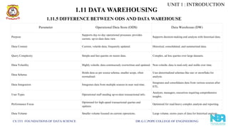 CS 3351 FOUNDATIONS OF DATA SCIENCE DR.G.U.POPE COLLEGE OF ENGINEERING
UNIT 1 : INTRODUCTION
1.11 DATA WAREHOUSING
1.11.5 DIFFERENCE BETWEEN ODS AND DATA WAREHOUSE
Parameter Operational Data Store (ODS) Data Warehouse (DW)
Purpose
Supports day-to-day operational processes; provides
current, up-to-date data view.
Supports decision-making and analysis with historical data.
Data Content Current, volatile data; frequently updated. Historical, consolidated, and summarized data.
Query Complexity Simple and fast queries on recent data. Complex, ad hoc queries over large datasets.
Data Volatility Highly volatile; data continuously overwritten and updated. Non-volatile; data is read-only and stable over time.
Data Schema
Holds data as per source schema, smaller scope, often
normalized.
Uses denormalized schemas like star or snowflake for
analysis.
Data Integration Integrates data from multiple sources in near real-time.
Integrates and consolidates data from various sources after
ETL.
User Types Operational staff needing up-to-date transactional info.
Analysts, managers, executives requiring comprehensive
insights.
Performance Focus
Optimized for high-speed transactional queries and
updates.
Optimized for read-heavy complex analysis and reporting.
Data Volume Smaller volume focused on current operations. Large volume, stores years of data for historical analysis.
 
