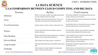 CS 3351 FOUNDATIONS OF DATA SCIENCE DR.G.U.POPE COLLEGE OF ENGINEERING
1.1.4 COMPARISON BETWEEN CLOUD COMPUTING AND BIG DATA
Parameter Big Data Cloud Computing
Definition
Refers to very large, complex, and rapidly growing data
sets that traditional tools can't handle.
On-demand availability of computing resources (servers,
storage, software) over the internet.
Focus
Managing, storing, and analyzing massive volumes of
structured, semi-structured, and unstructured data.
Providing scalable IT infrastructure and services remotely
to users via the internet.
Core Characteristics Volume, Velocity, Variety, Veracity, Value (the 5 V’s).
On-demand self-service, broad network access, resource
pooling, rapid elasticity, and measured service.
Purpose
Extract useful information and insights to improve
business decisions.
Provide flexible, scalable, and cost-effective computing
resources without physical infrastructure setup.
Data Handling
Requires distributed computing platforms (e.g., Hadoop,
Spark) to process large datasets efficiently.
Uses virtualized resources hosted on cloud vendors
(AWS, Azure, Google Cloud).
Services Offered Data storage, data mining, analysis, visualization.
Infrastructure as a Service (IaaS), Platform as a Service
(PaaS), Software as a Service (SaaS).
Usage Example
Analyzing social media data, stock market trends, sensor
data.
Hosting apps, databases, backup solutions, real-time
collaboration tools.
Challenges
Data integration, storage complexity, ensuring data
quality, and real-time processing.
Vendor lock-in, security and privacy concerns, downtime
risks, dependency on internet connectivity.
UNIT 1 : INTRODUCTION
1.1 DATA SCIENCE
 