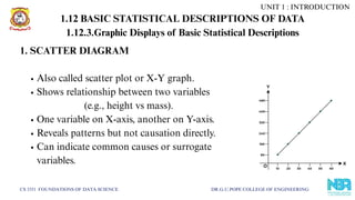 CS 3351 FOUNDATIONS OF DATA SCIENCE DR.G.U.POPE COLLEGE OF ENGINEERING
1. SCATTER DIAGRAM
Also called scatter plot or X-Y graph.
Shows relationship between two variables
(e.g., height vs mass).
One variable on X-axis, another on Y-axis.
Reveals patterns but not causation directly.
Can indicate common causes or surrogate
variables.
UNIT 1 : INTRODUCTION
1.12.3.Graphic Displays of Basic Statistical Descriptions
1.12 BASIC STATISTICAL DESCRIPTIONS OF DATA
 
