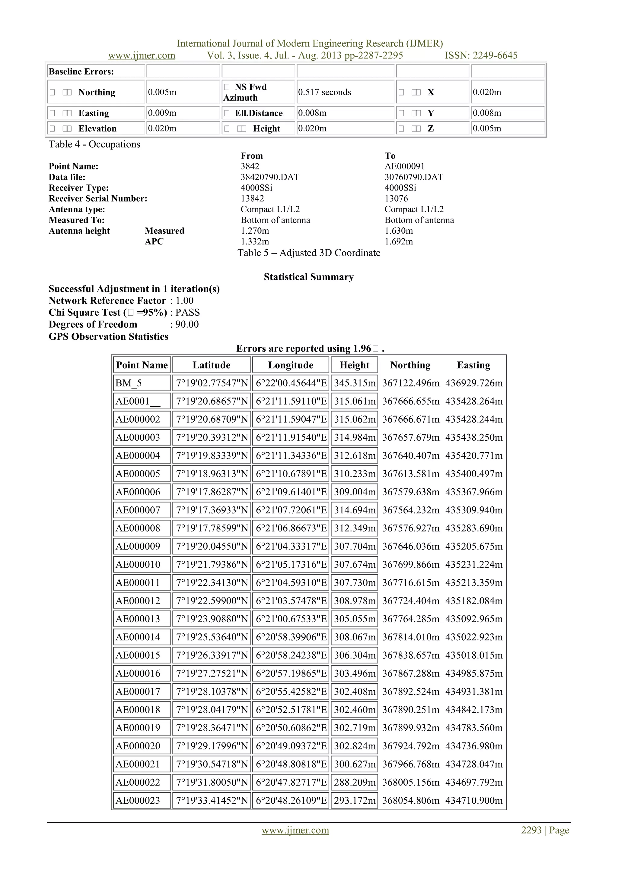 International Journal of Modern Engineering Research (IJMER)
www.ijmer.com Vol. 3, Issue. 4, Jul. - Aug. 2013 pp-2287-2295 ISSN: 2249-6645
www.ijmer.com 2293 | Page
Baseline Errors:
  Northing 0.005m
 NS Fwd
Azimuth
0.517 seconds   X 0.020m
  Easting 0.009m  Ell.Distance 0.008m   Y 0.008m
  Elevation 0.020m   Height 0.020m   Z 0.005m
Table 4 - Occupations
From To
Point Name: 3842 AE000091
Data file: 38420790.DAT 30760790.DAT
Receiver Type: 4000SSi 4000SSi
Receiver Serial Number: 13842 13076
Antenna type: Compact L1/L2 Compact L1/L2
Measured To: Bottom of antenna Bottom of antenna
Antenna height Measured 1.270m 1.630m
APC 1.332m 1.692m
Table 5 – Adjusted 3D Coordinate
Statistical Summary
Successful Adjustment in 1 iteration(s)
Network Reference Factor : 1.00
Chi Square Test (=95%) : PASS
Degrees of Freedom : 90.00
GPS Observation Statistics
Errors are reported using 1.96.
Point Name Latitude Longitude Height Northing Easting
BM_5 7°19'02.77547"N 6°22'00.45644"E 345.315m 367122.496m 436929.726m
AE0001__ 7°19'20.68657"N 6°21'11.59110"E 315.061m 367666.655m 435428.264m
AE000002 7°19'20.68709"N 6°21'11.59047"E 315.062m 367666.671m 435428.244m
AE000003 7°19'20.39312"N 6°21'11.91540"E 314.984m 367657.679m 435438.250m
AE000004 7°19'19.83339"N 6°21'11.34336"E 312.618m 367640.407m 435420.771m
AE000005 7°19'18.96313"N 6°21'10.67891"E 310.233m 367613.581m 435400.497m
AE000006 7°19'17.86287"N 6°21'09.61401"E 309.004m 367579.638m 435367.966m
AE000007 7°19'17.36933"N 6°21'07.72061"E 314.694m 367564.232m 435309.940m
AE000008 7°19'17.78599"N 6°21'06.86673"E 312.349m 367576.927m 435283.690m
AE000009 7°19'20.04550"N 6°21'04.33317"E 307.704m 367646.036m 435205.675m
AE000010 7°19'21.79386"N 6°21'05.17316"E 307.674m 367699.866m 435231.224m
AE000011 7°19'22.34130"N 6°21'04.59310"E 307.730m 367716.615m 435213.359m
AE000012 7°19'22.59900"N 6°21'03.57478"E 308.978m 367724.404m 435182.084m
AE000013 7°19'23.90880"N 6°21'00.67533"E 305.055m 367764.285m 435092.965m
AE000014 7°19'25.53640"N 6°20'58.39906"E 308.067m 367814.010m 435022.923m
AE000015 7°19'26.33917"N 6°20'58.24238"E 306.304m 367838.657m 435018.015m
AE000016 7°19'27.27521"N 6°20'57.19865"E 303.496m 367867.288m 434985.875m
AE000017 7°19'28.10378"N 6°20'55.42582"E 302.408m 367892.524m 434931.381m
AE000018 7°19'28.04179"N 6°20'52.51781"E 302.460m 367890.251m 434842.173m
AE000019 7°19'28.36471"N 6°20'50.60862"E 302.719m 367899.932m 434783.560m
AE000020 7°19'29.17996"N 6°20'49.09372"E 302.824m 367924.792m 434736.980m
AE000021 7°19'30.54718"N 6°20'48.80818"E 300.627m 367966.768m 434728.047m
AE000022 7°19'31.80050"N 6°20'47.82717"E 288.209m 368005.156m 434697.792m
AE000023 7°19'33.41452"N 6°20'48.26109"E 293.172m 368054.806m 434710.900m
 