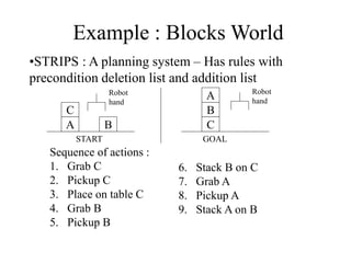 Example : Blocks World
•STRIPS : A planning system – Has rules with
precondition deletion list and addition list
A
C
A
C
B
B
START GOAL
Robot
hand
Robot
hand
Sequence of actions :
1. Grab C
2. Pickup C
3. Place on table C
4. Grab B
5. Pickup B
6. Stack B on C
7. Grab A
8. Pickup A
9. Stack A on B
 