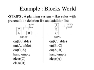 Example : Blocks World
•STRIPS : A planning system – Has rules with
precondition deletion list and addition list
on(B, table)
on(A, table)
on(C, A)
hand empty
clear(C)
clear(B)
on(C, table)
on(B, C)
on(A, B)
hand empty
clear(A)
A
C
A
C
B
B
START GOAL
Robot
hand
Robot
hand
 