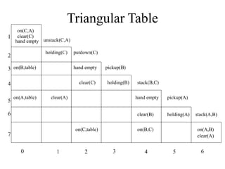 Triangular Table
holding(C)
unstack(C,A)
putdown(C)
hand empty
on(B,table) pickup(B)
clear(C) holding(B) stack(B,C)
on(A,table) clear(A) hand empty pickup(A)
clear(B) holding(A) stack(A,B)
on(C,table) on(B,C) on(A,B)
clear(A)
clear(C)
on(C,A)
hand empty
0 1 2 3 4 5 6
1
2
3
4
5
6
7
 