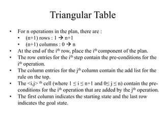 Triangular Table
• For n operations in the plan, there are :
• (n+1) rows : 1  n+1
• (n+1) columns : 0  n
• At the end of the ith row, place the ith component of the plan.
• The row entries for the ith step contain the pre-conditions for the
ith operation.
• The column entries for the jth column contain the add list for the
rule on the top.
• The <i,j> th cell (where 1 ≤ i ≤ n+1 and 0≤ j ≤ n) contain the pre-
conditions for the ith operation that are added by the jth operation.
• The first column indicates the starting state and the last row
indicates the goal state.
 