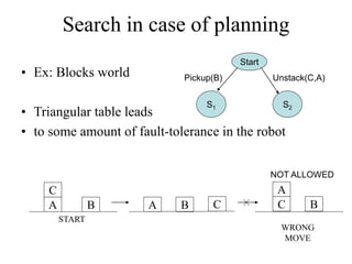 Search in case of planning
• Ex: Blocks world
• Triangular table leads
• to some amount of fault-tolerance in the robot
Start
S1 S2
Pickup(B) Unstack(C,A)
A
C
B
START
A C
B
A
C B
WRONG
MOVE
NOT ALLOWED
 