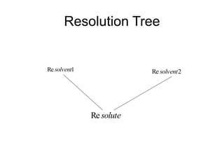 Resolution Tree
1
Re solvent 2
Re solvent
solute
Re
 