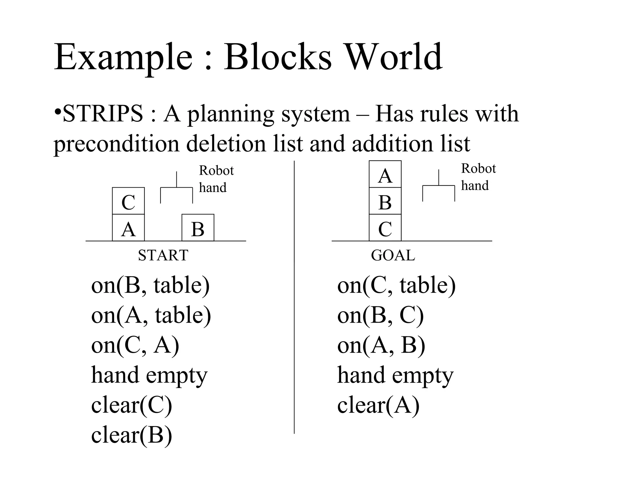 Example : Blocks World
•STRIPS : A planning system – Has rules with
precondition deletion list and addition list
Robot
hand

C
A

B
START

on(B, table)
on(A, table)
on(C, A)
hand empty
clear(C)
clear(B)

A
B
C
GOAL

on(C, table)
on(B, C)
on(A, B)
hand empty
clear(A)

Robot
hand

 