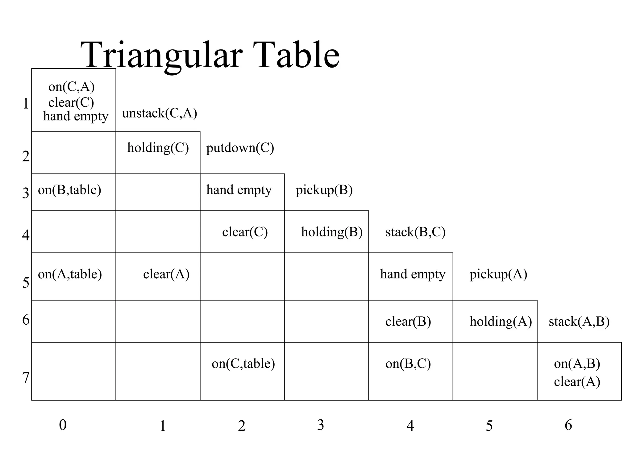 Triangular Table
on(C,A)
1 clear(C)
hand empty unstack(C,A)
holding(C)

2
3 on(B,table)

hand empty
clear(C)

4
5

putdown(C)

on(A,table)

pickup(B)
holding(B)

clear(A)

stack(B,C)
hand empty

6

clear(B)
on(C,table)

7
0

1

2

pickup(A)
holding(A)

on(B,C)

3

4

stack(A,B)
on(A,B)
clear(A)

5

6

 