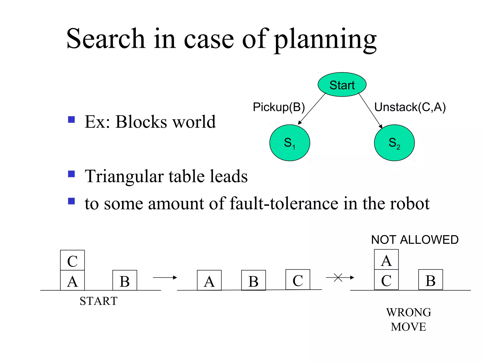 Search in case of planning
Start


Ex: Blocks world

Pickup(B)
S1




Unstack(C,A)
S2

Triangular table leads
to some amount of fault-tolerance in the robot
NOT ALLOWED

C
A

B
START

A

B

C

A
C

B

WRONG
MOVE

 
